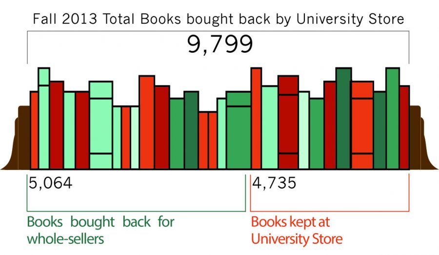 The University Store: best buyback program in Statesboro?