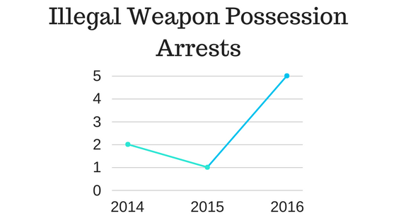 Illegal Weapon Possession Arrests (1).png