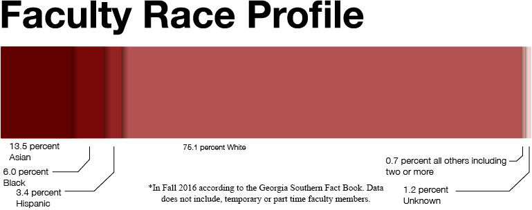 In the Fall of 2016, according to the Georgia Southern Fact Book. Data does not include temporary or part time faculty.