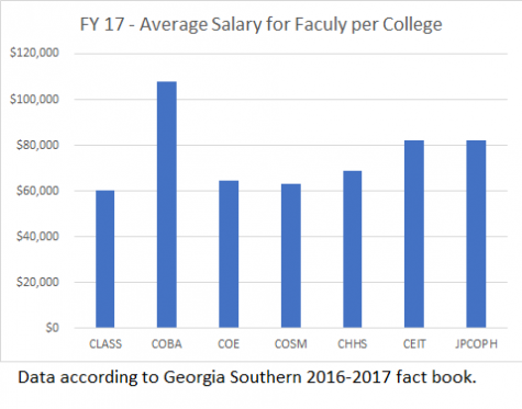 COBA, CEIT and JPCOH have the highest average salaries for faculty.