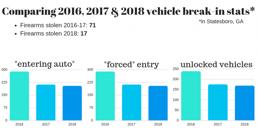 The graphic above displays the statistics of vehicle robberies in Statesboro since 2016. 