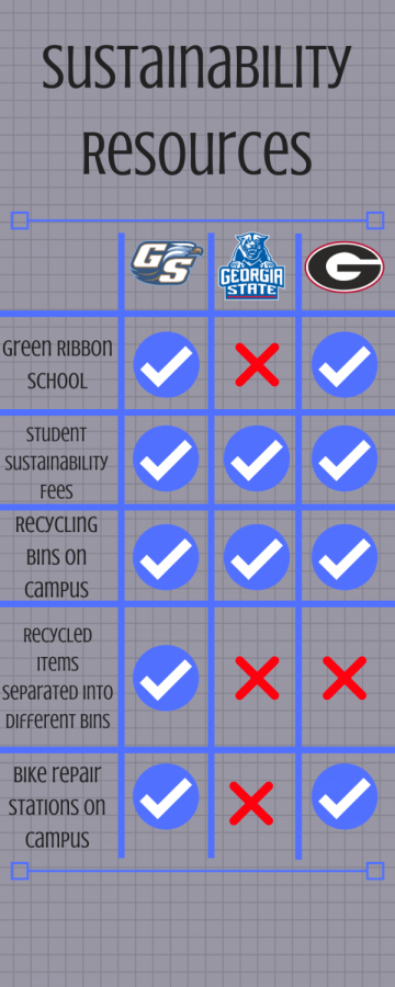 Georgia Southern University, Georgia State University and The University of Georgia share several sustainability resources, including recycling bins and sustainability fees. 