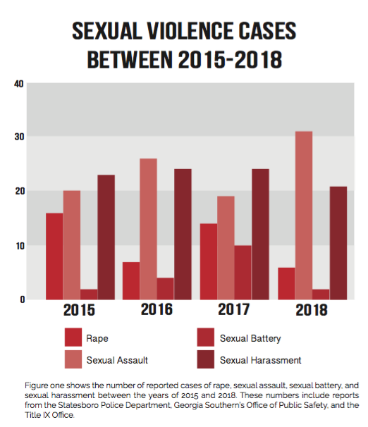 Reported cases of sexual assaults at Georgia Southern and in Statesboro its highest in years