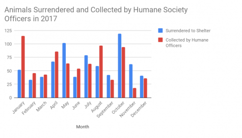 Graph one shows the amount of animals surrendered (red) and the amount collected by the Humane Society Officers (blue) and given to the Bulloch County Animal Shelter in 2017. The data was obtained from The Statesboro Herald.