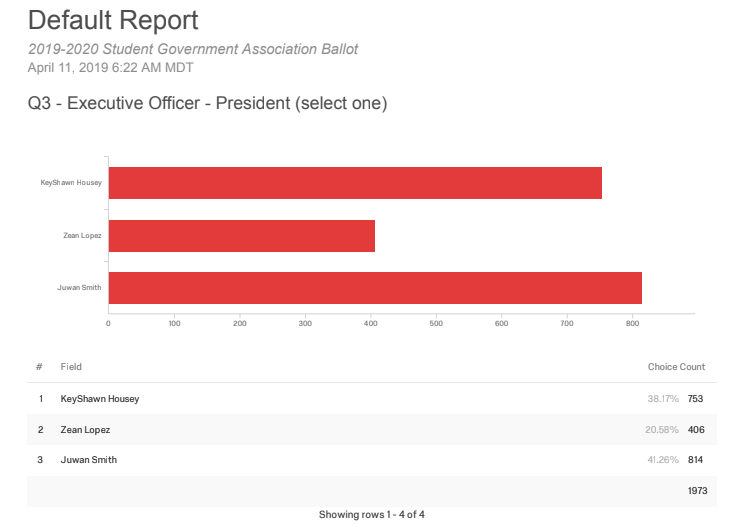 Juwan Smith named winner of Student Government presidential election