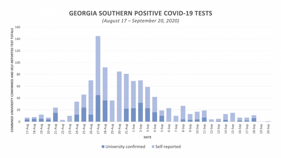 Georgia+Southern+announces+54+positive+COVID-19+cases+during+fifth+week