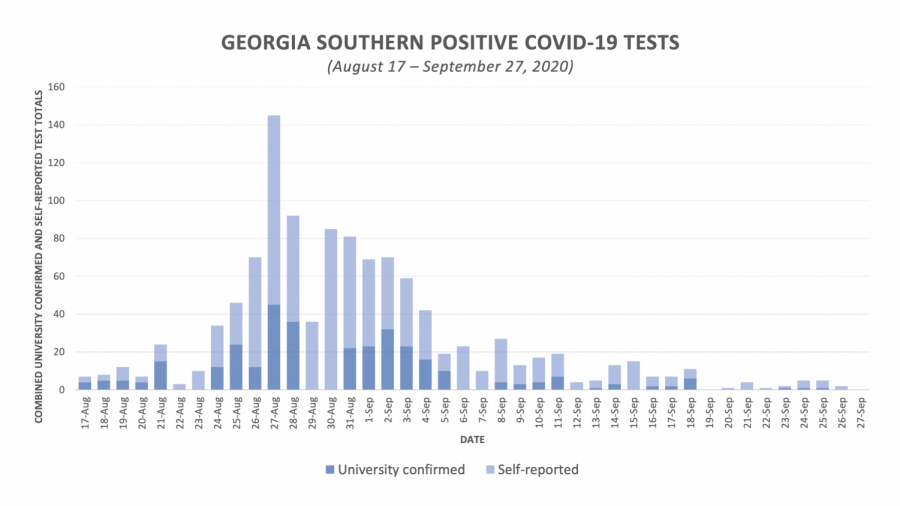 Georgia Southern reports only 19 positive COVID-19 cases during sixth week