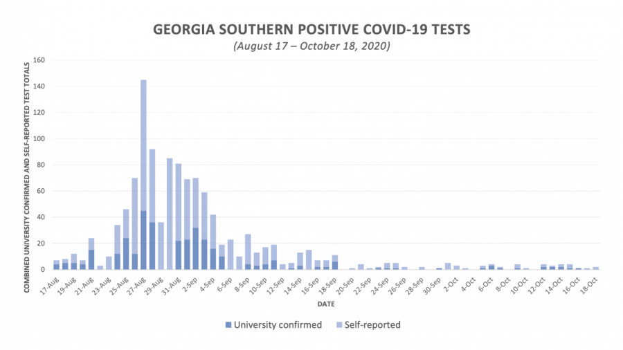 Georgia+Southern+announces+19+positive+COVID-19+cases+during+ninth+week