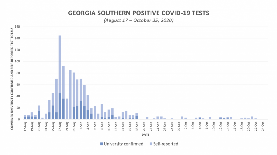 Georgia Southern reports 14 positive COVID-19 cases during tenth week