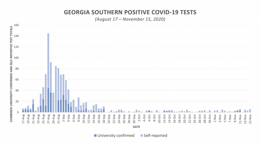 Georgia Southern officials announce 27 positive COVID-19 cases during thirteenth week