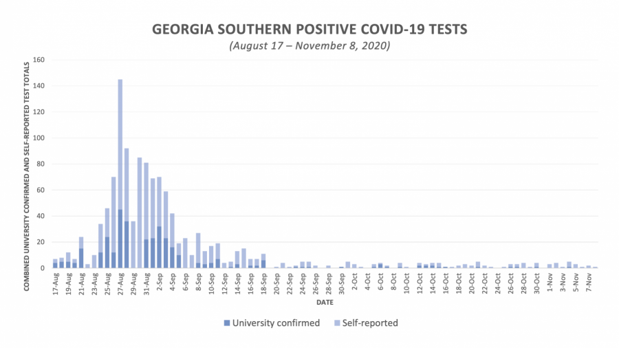 Georgia+Southern+reports+17+positive+COVID-19+cases+during+twelfth+week