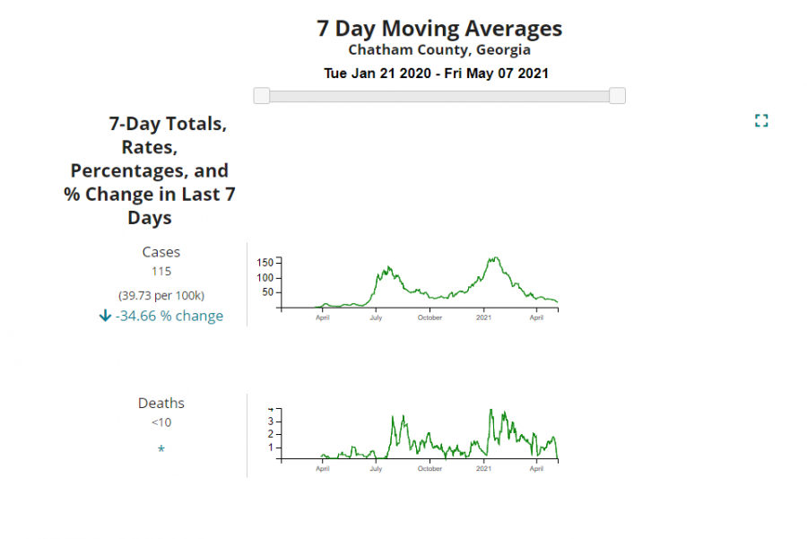 Chatham+deaths+and+cases+in+the+last+seven+days+5-10-21