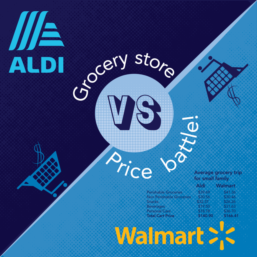 Grocery War: Aldi vs. Walmart