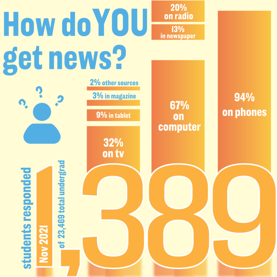 How Do YOU Get News?