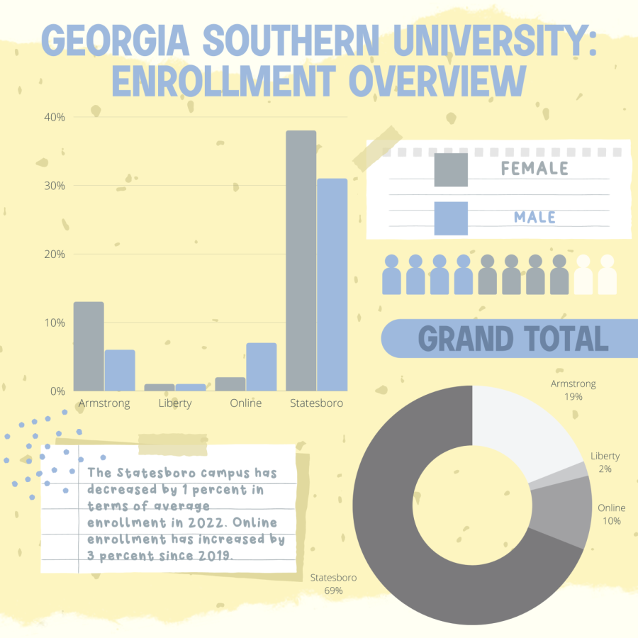 GA Southern Enrollment