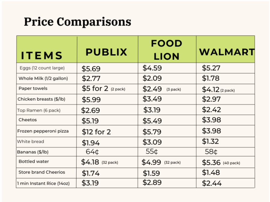 Price Comparisons of Statesboros Local Grocers