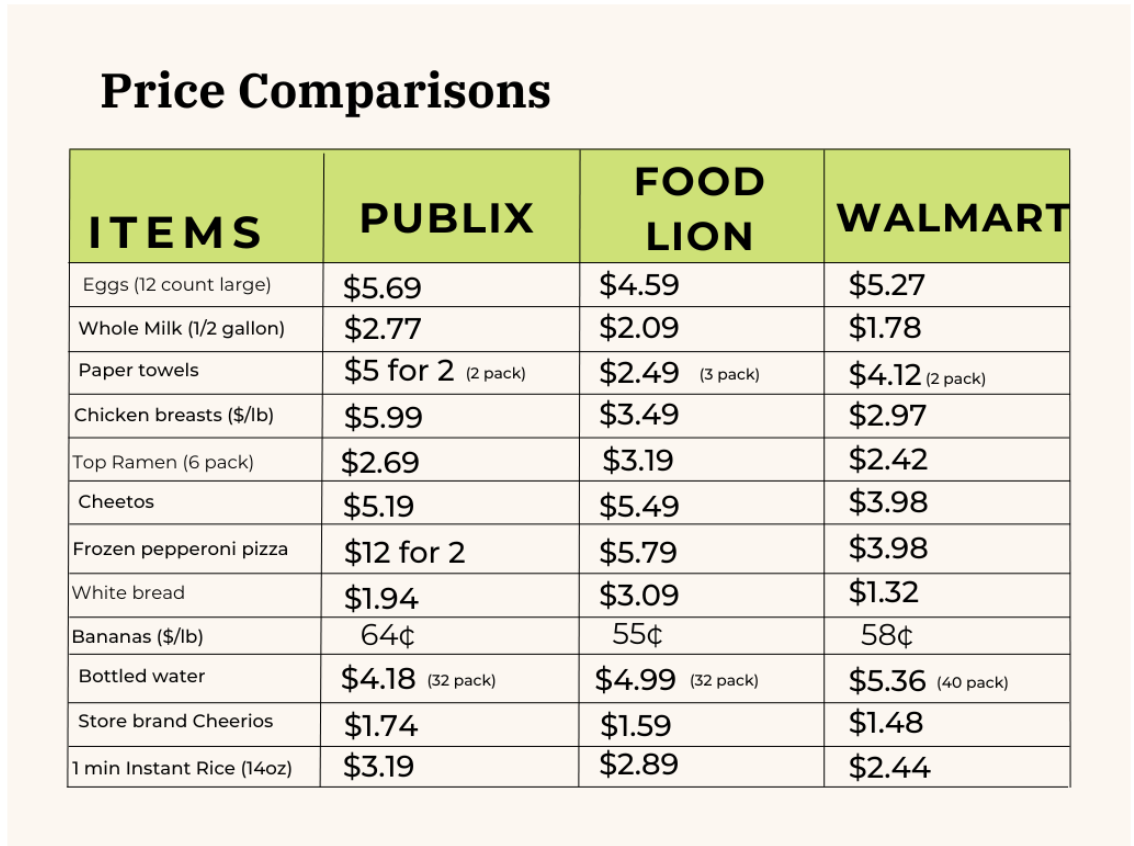 Price Comparisons of Statesboro's Local Grocer's – The George-Anne Media  Group