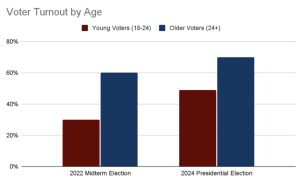 Young People and the Midterms