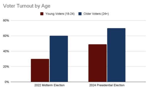 Young People and the Midterms